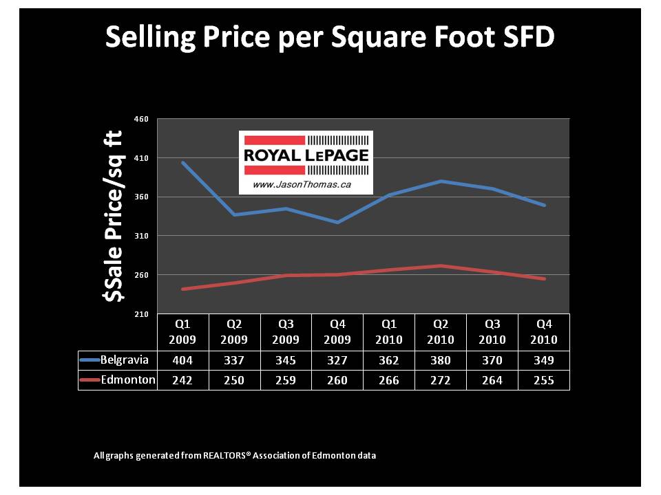 Belgravia Edmonton real estate average sale price per square foot